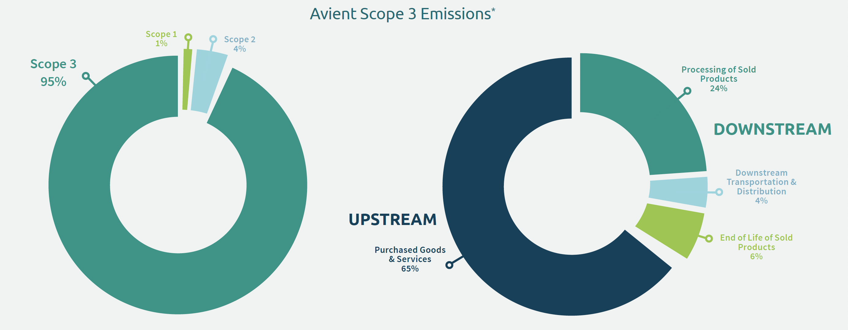 Scope 3 Emissions