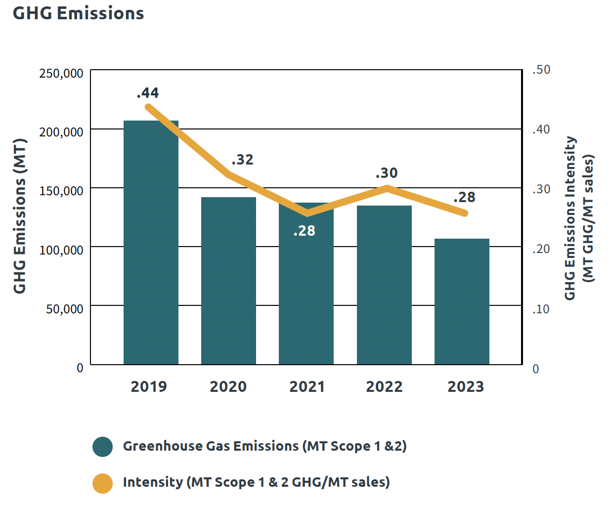 Greenhouse Gas Emissions